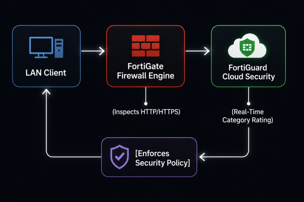 FortiGate Web Filtering