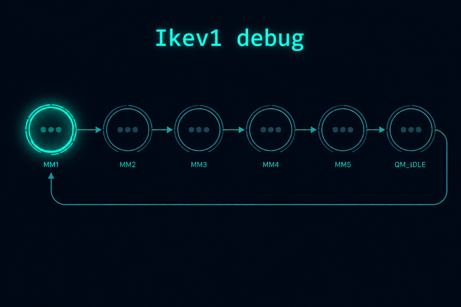 Cisco IKEv1 debug